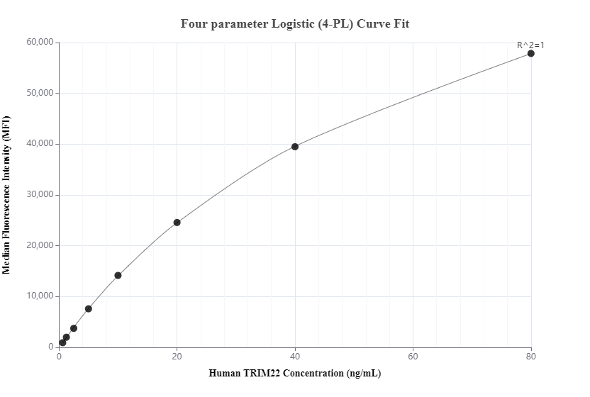 Cytometric bead array standard curve of MP00462-2